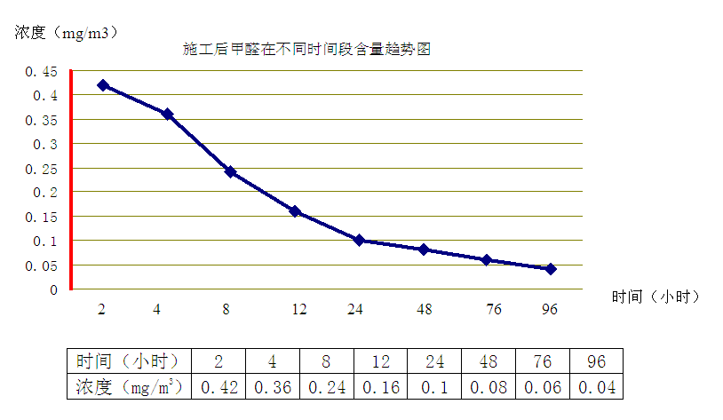  施工后一周内空气中甲醛浓度在不同时间段的含量变化趋势图